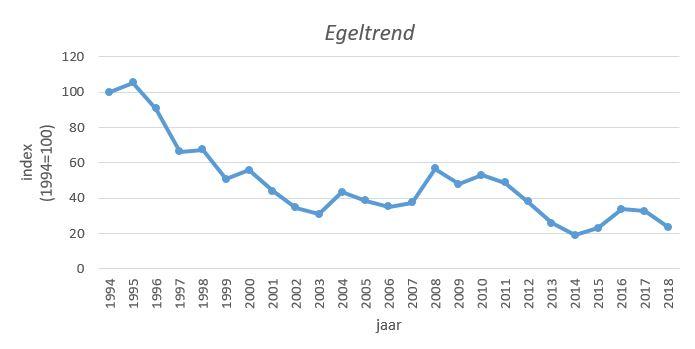 Index aantalsontwikkeling van de egel in Nederland in de periode 1994-2017 (Bron: Zoogdiervereniging en CBS)