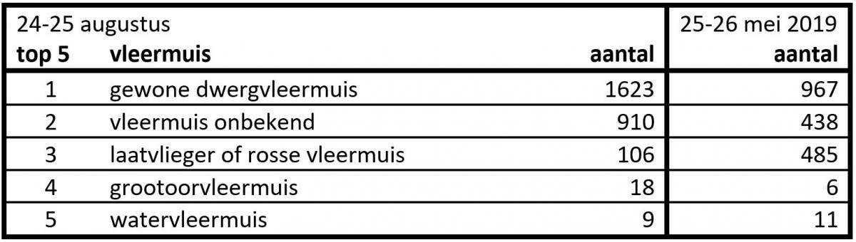 Top vijf van de aantallen getelde vleermuizen in vleermuistuintelling augustus 2019