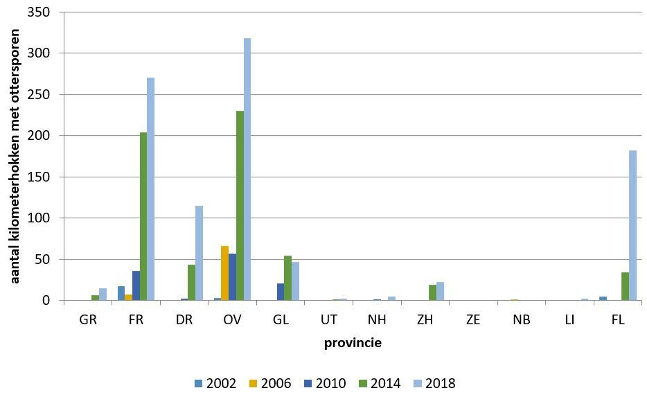 Figuur 3. Aantal kilometerhokken met ottersporen per provincie in de periode 2002-2018 (bron: Zoogdiervereniging/NDFF)