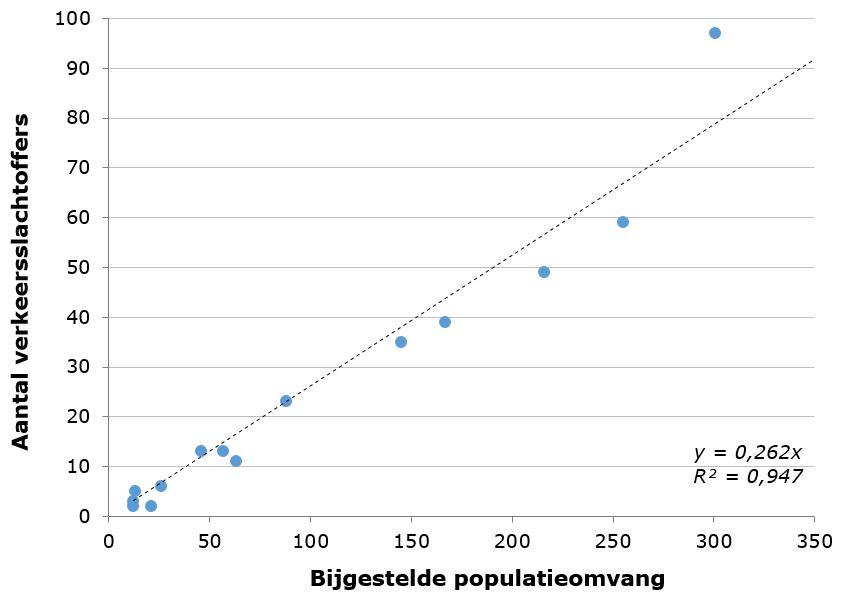 Figuur 4. De relatie tussen de populatiegrootte en het aantal verkeersslachtoffers bij otter (Bron: Wageningen Environmental Research)