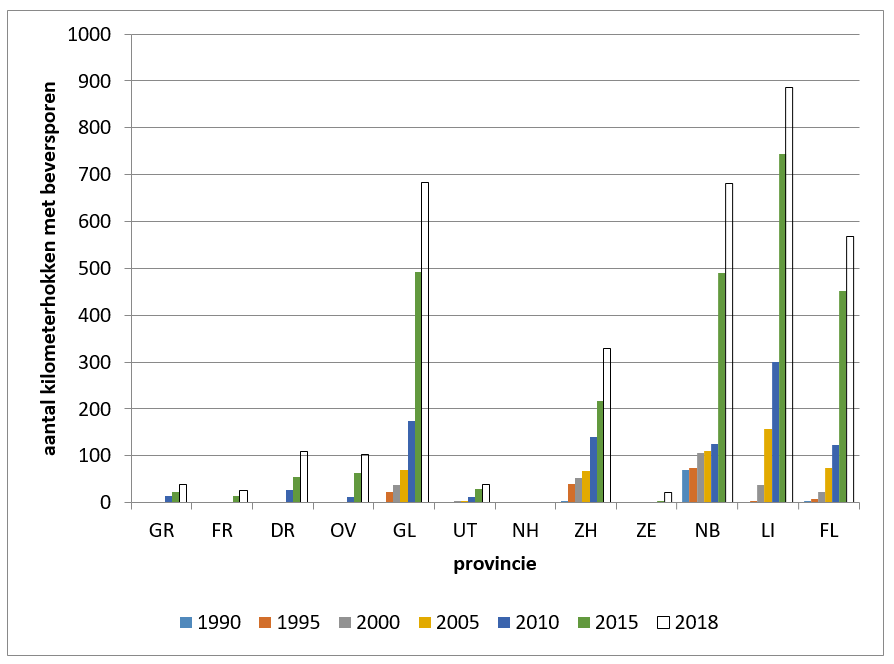 Figuur 3. Aantal kilometerhokken met beversporen per provincie in de periode 1990-2018 (Bron: Zoogdiervereniging)