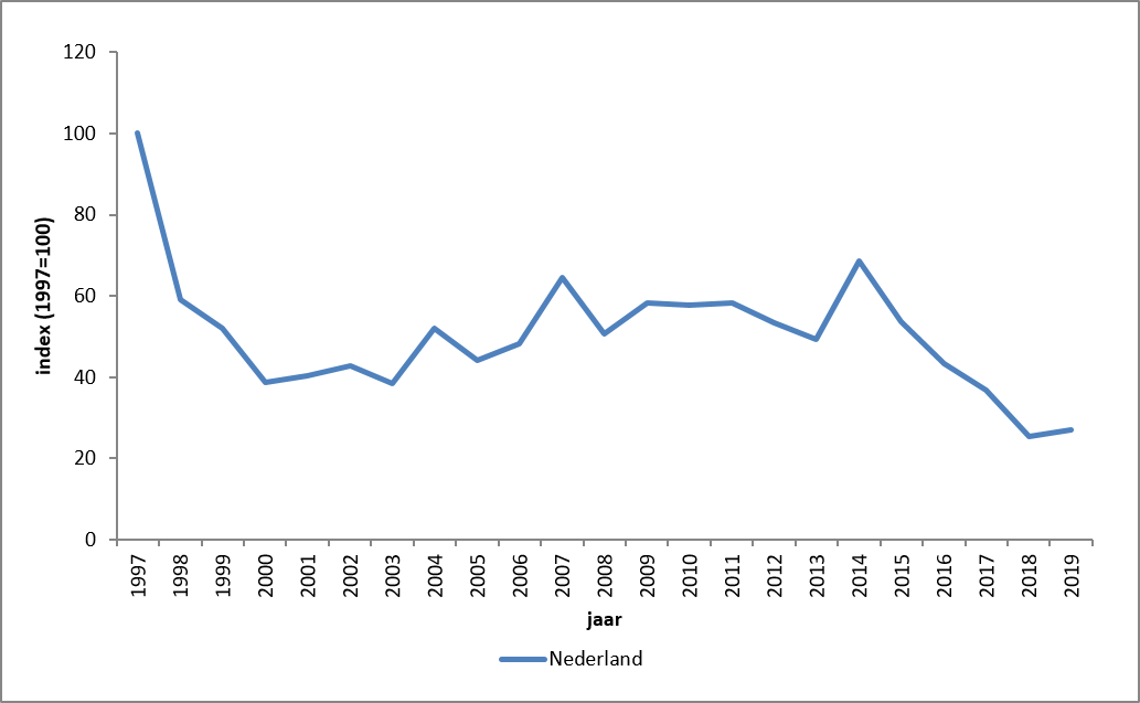 Figuur 2. Indexen van de aantalsontwikkeling van het konijn in Nederland in de periode 1997-2019 (bron: ZV/CBS).
