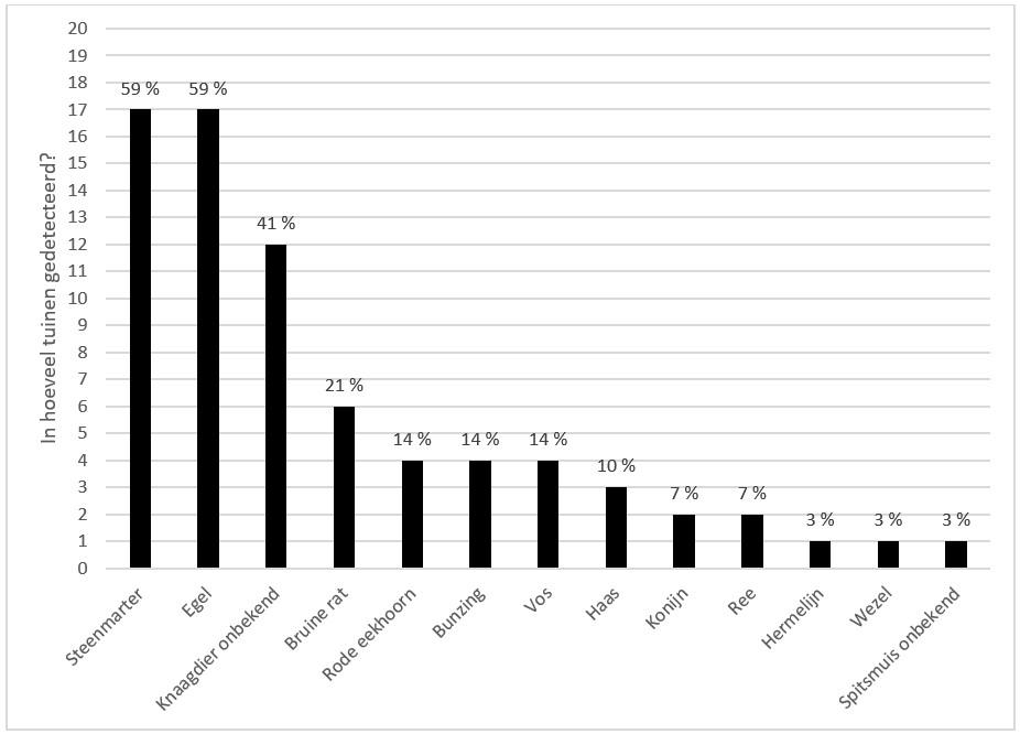 Frequentie soortvoorkomen