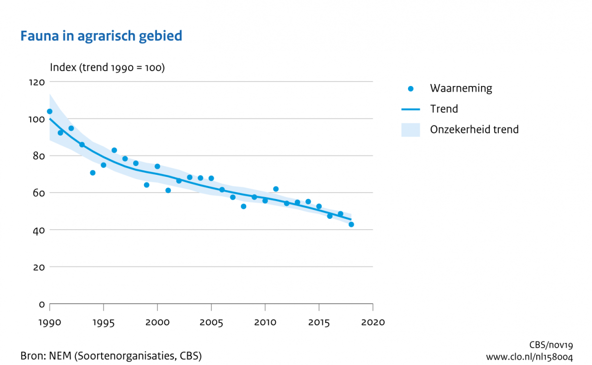 Figuur 2: Fauna van het agrarisch gebied (zoogdieren, vogels, vlinders). Bron: NEM, 2019.