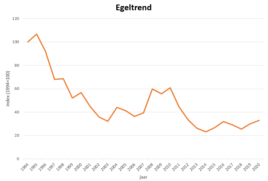 Index aantalsontwikkeling van de egel in Nederland in de periode 1994-2020 (Bron: Zoogdiervereniging en CBS)