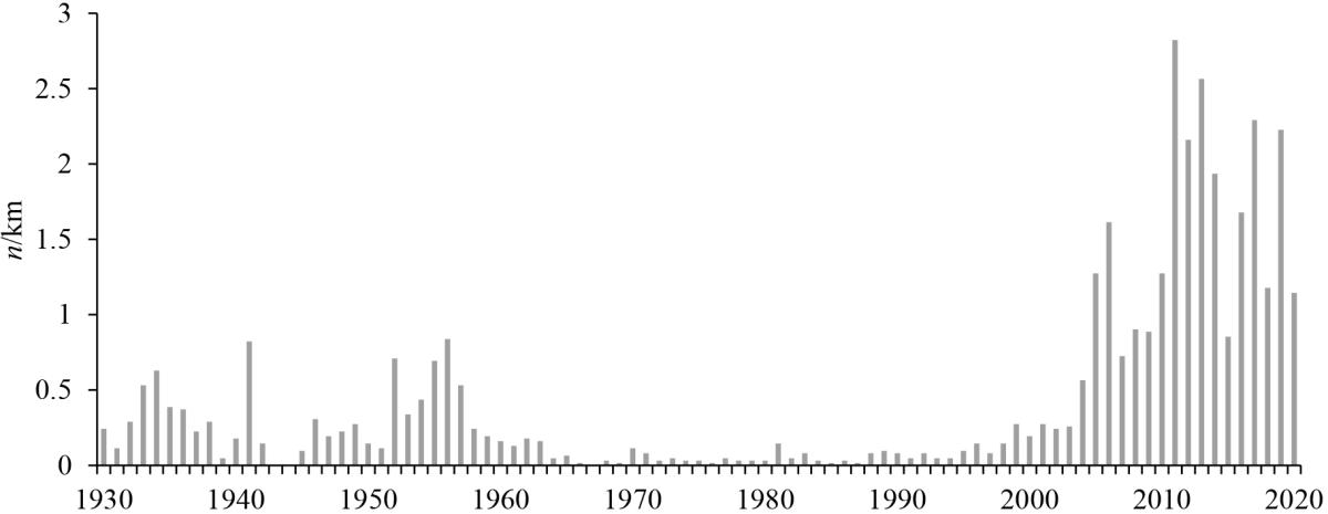 De dichtheid van gestrande bruinvissen (aantal per kilometer strand) tussen Hoek van Holland en IJmuiden in de periode 1930-2020 (n=2453), met de data van Niesen, Kortekaas en de nationale database gecombineerd.