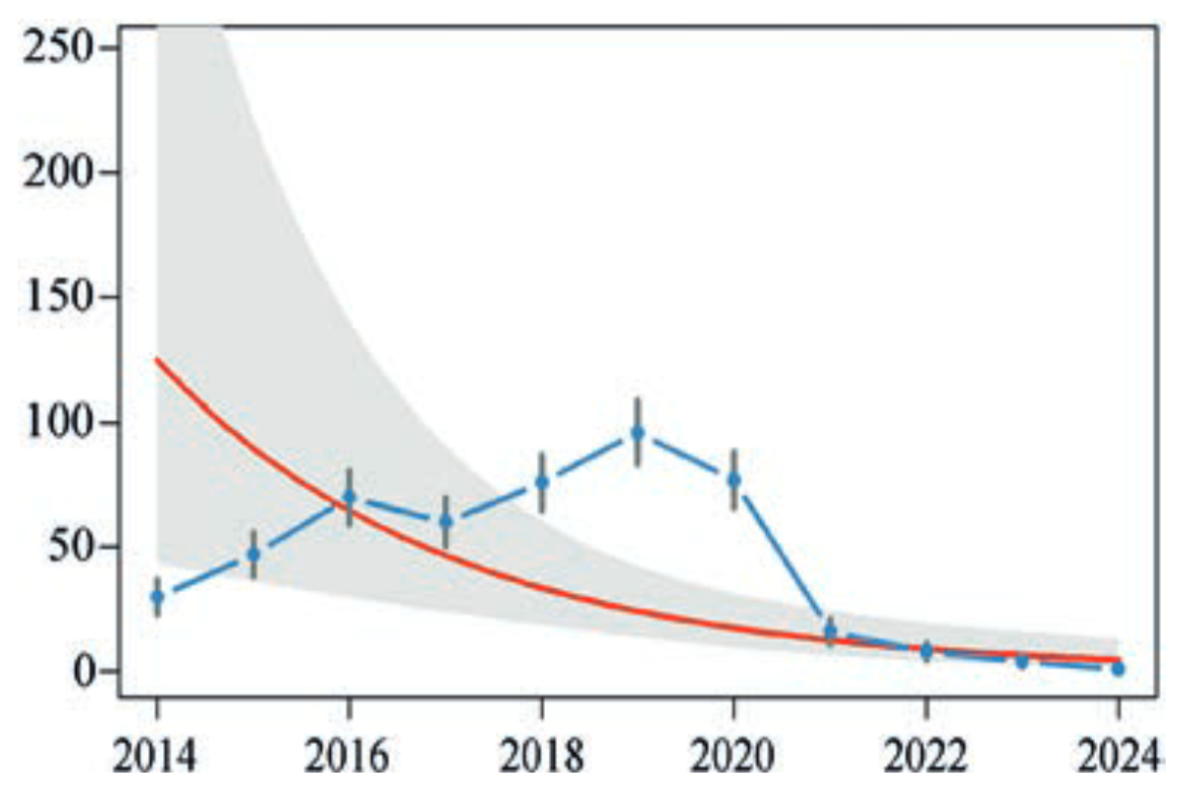 Het aantal bijvangsten van Amerikaanse nerts per jaar (blauwe lijn) bij de muskusrattenbestrijding in de periode 2014–2024. De rode lijn geeft de trend weer over deze periode. (Bron: Waterschappen)