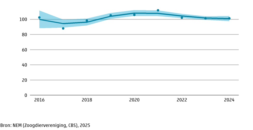 Voorbeeld van een populatietrend